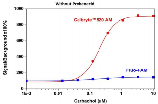 新型钙离子荧光探针Calbryte 590, AM *细胞渗透性*    货号20702