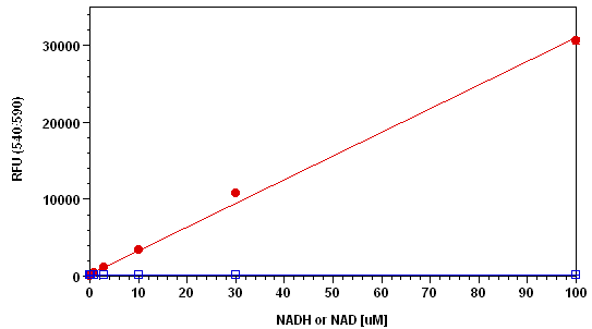 Amplite NADPH检测试剂盒（荧光法） 红色荧光   货号15262