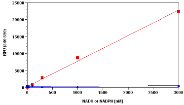 Amplite NAD+/NADH检测试剂盒（荧光法） 红色荧光    货号15257