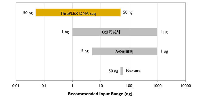 Clontech                      R400406           ThruPLEX&reg; DNA-seq 48D Kit            48 Rxns