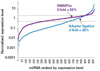 Clontech                      635029           SMARTer&reg; smRNA-Seq Kit for Illumina            12 Rxns
