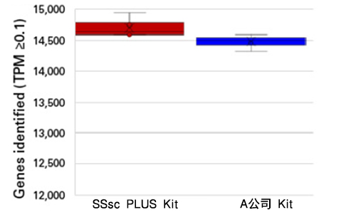 Clontech                      R400750           SMART-Seq&reg; Single Cell PLUS Kit            48 Rxns