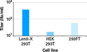 Clontech                      632180           Lenti-X 293T Cell Line            1 ml