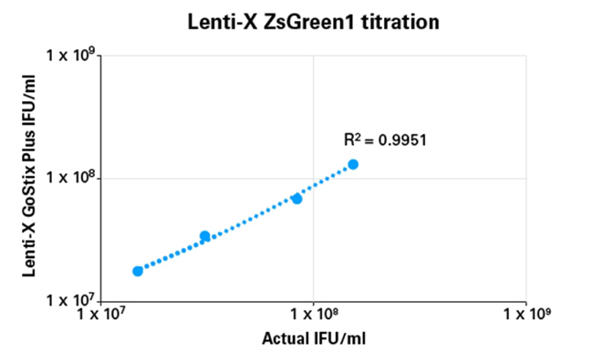 Clontech                      631280           Lenti-X GoStix Plus(20)            20 Tests            ￥5,811 ￥4,649                          Clontech                      631281           Lenti-X GoStix Plus(50)            50 Tests