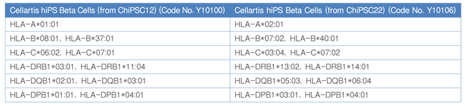 Cellartis                      Y10100           Cellartis&reg; hiPS Beta Cells (from ChiPSC12) Kit            1 Kit