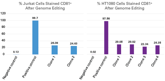 Clontech                      632629           Lenti-X CRISPR/ Cas9 System            1 System