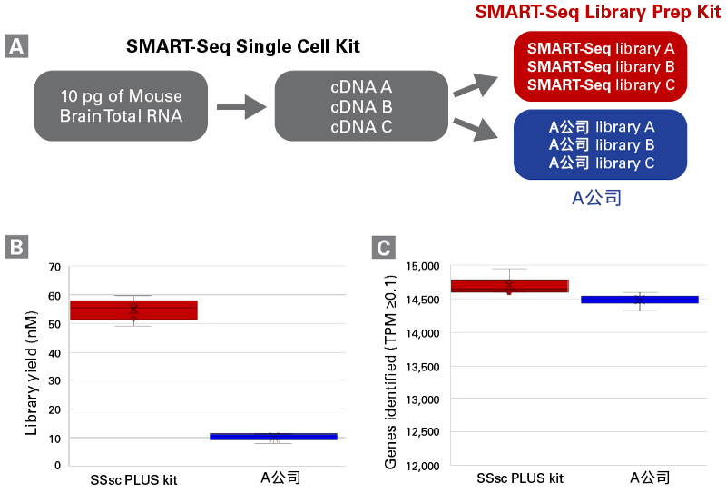 Clontech                      634786           SMART-Seq  mRNA Single Cell LP            24 Rxns