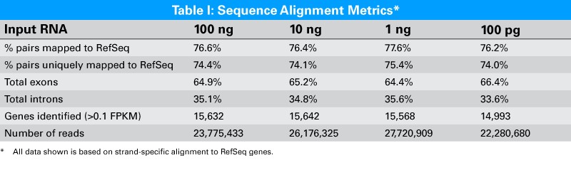 Clontech                      635049           SMART-Seq&reg; Total RNA Mid Input            24 Rxns